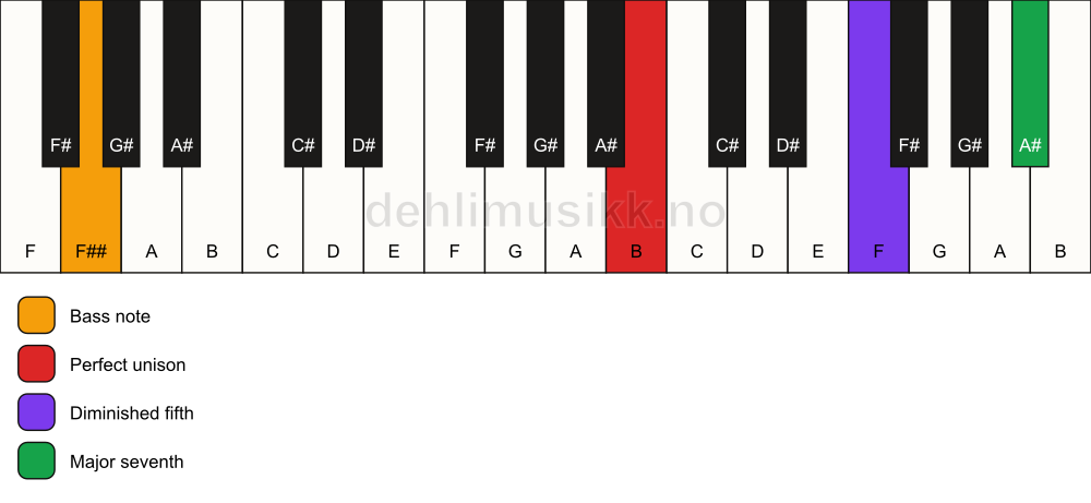 Piano keyboard showing the notes for a B maj7(b5)(sus)/F## chord