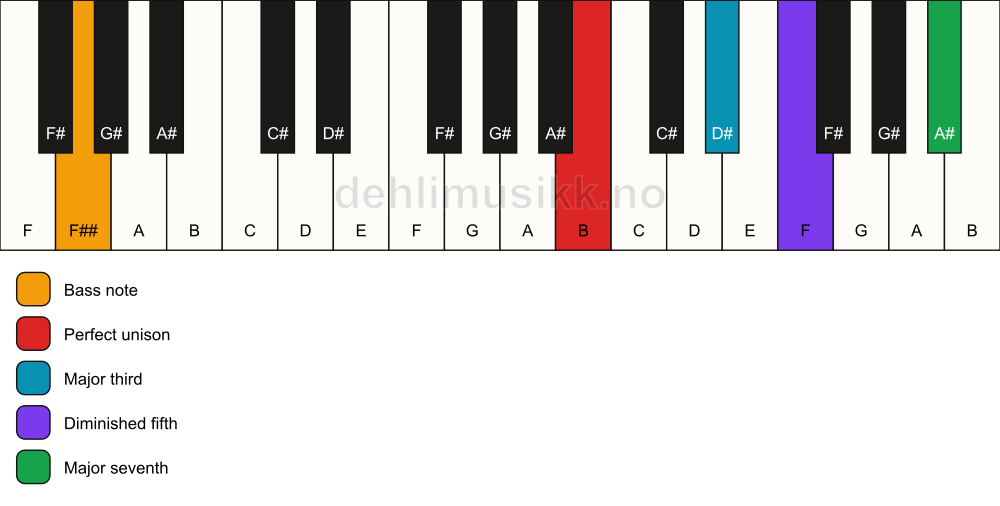 Piano keyboard showing the notes for a B maj7(b5)/F## chord