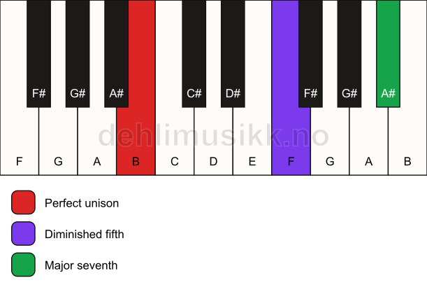 Piano keyboard showing the notes for a B maj7(b5)(sus) chord