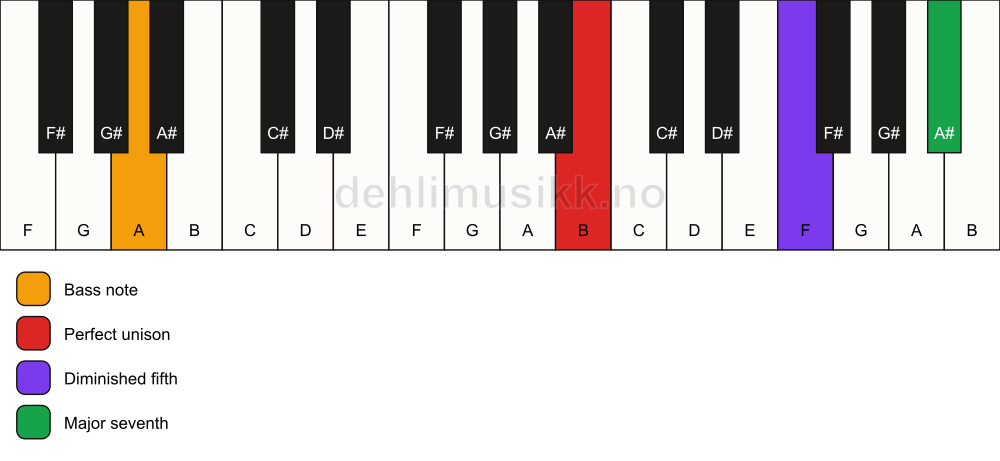 Piano keyboard showing the notes for a B maj7(b5)(sus)/A chord