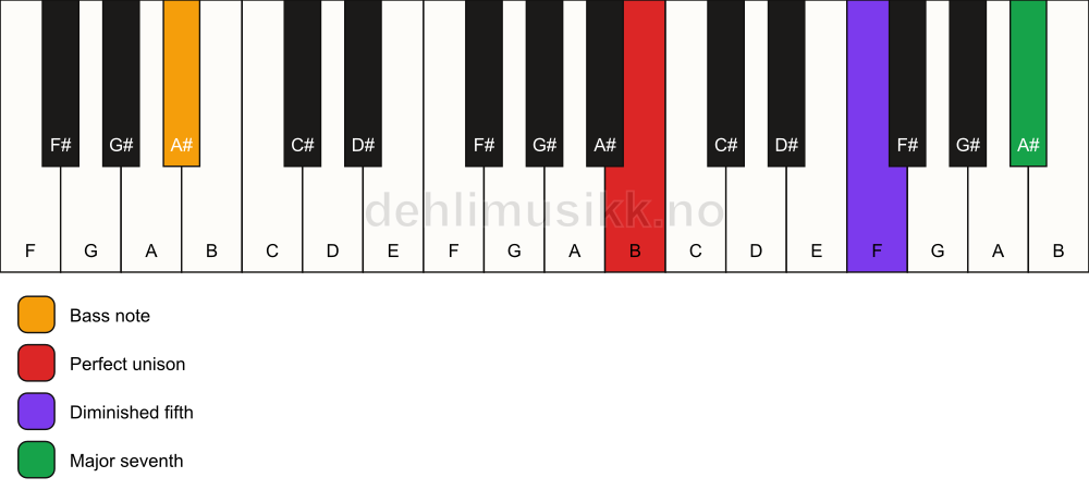 Piano keyboard showing the notes for a B maj7(b5)(sus)/A# chord