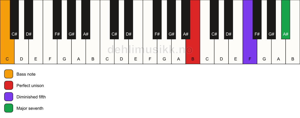 Piano keyboard showing the notes for a B maj7(b5)(sus)/C chord