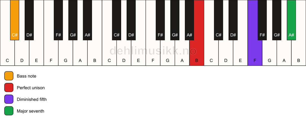 Piano keyboard showing the notes for a B maj7(b5)(sus)/C# chord