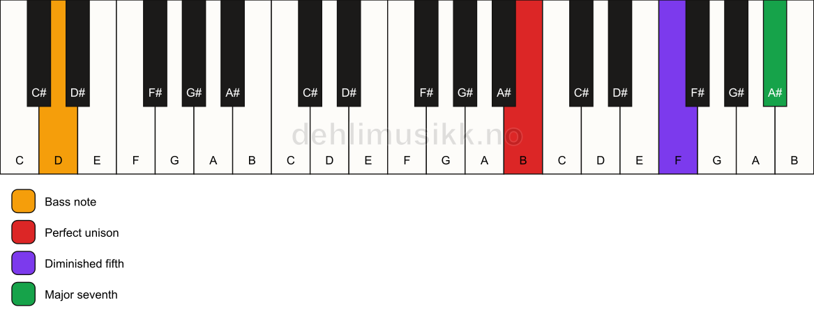 Piano keyboard showing the notes for a B maj7(b5)(sus)/D chord