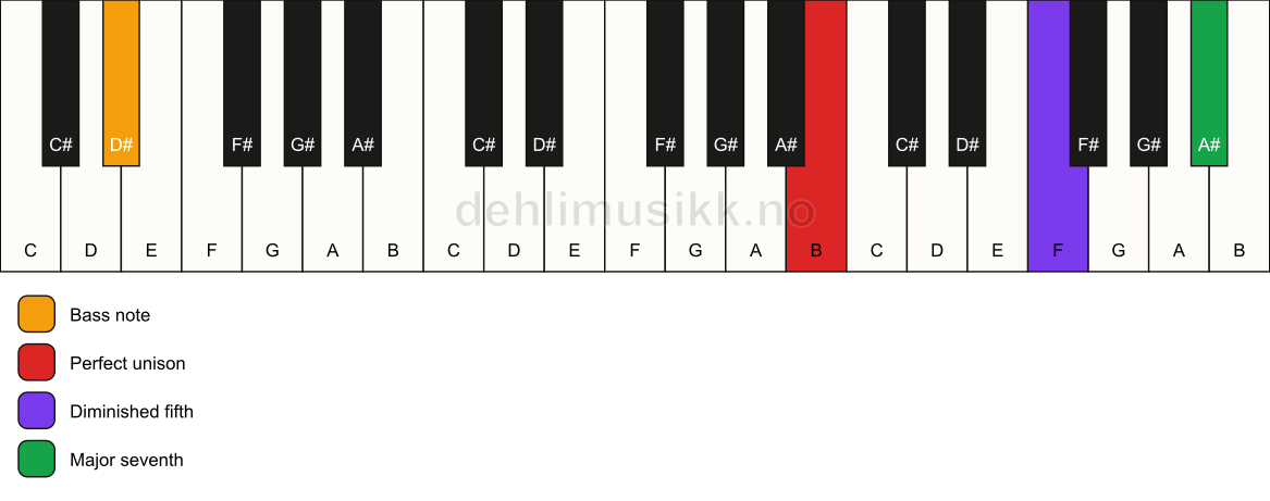 Piano keyboard showing the notes for a B maj7(b5)(sus)/D# chord