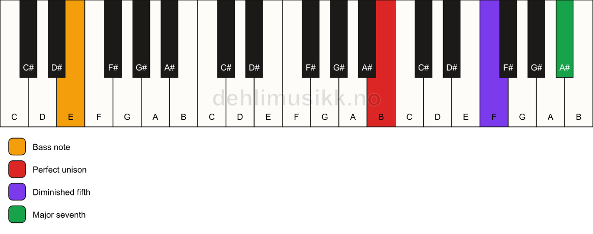 Piano keyboard showing the notes for a B maj7(b5)(sus)/E chord