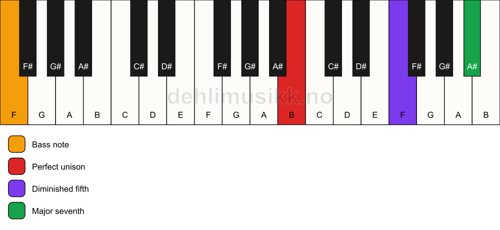 Piano keyboard showing the notes for a B maj7(b5)(sus)/F chord