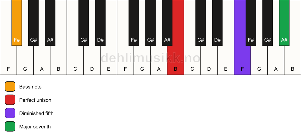 Piano keyboard showing the notes for a B maj7(b5)(sus)/F# chord