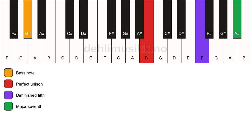 Piano keyboard showing the notes for a B maj7(b5)(sus)/G# chord