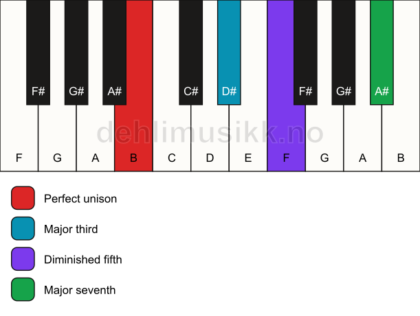 Piano keyboard showing the notes for a B maj7(b5) chord