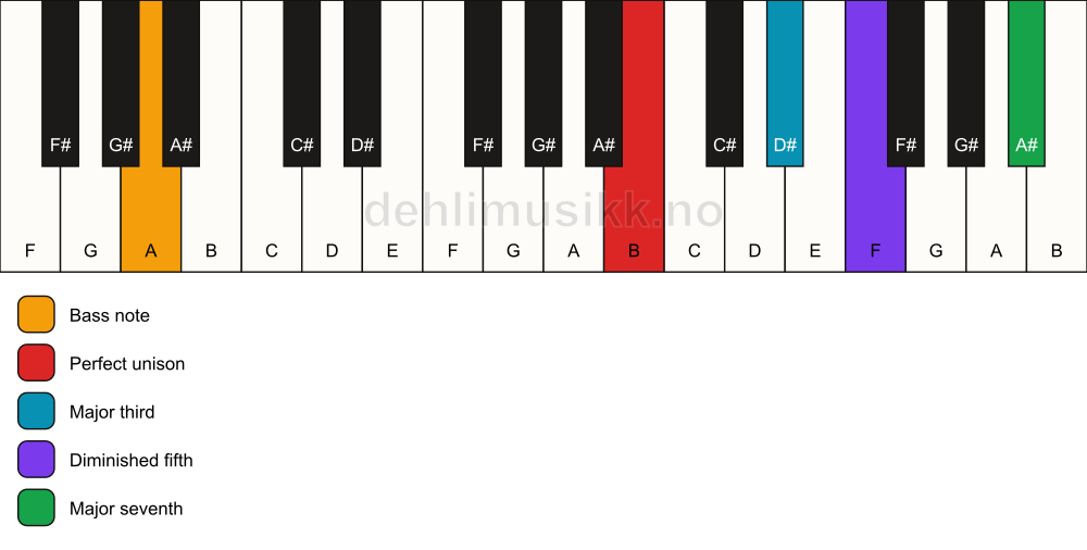 Piano keyboard showing the notes for a B maj7(b5)/A chord