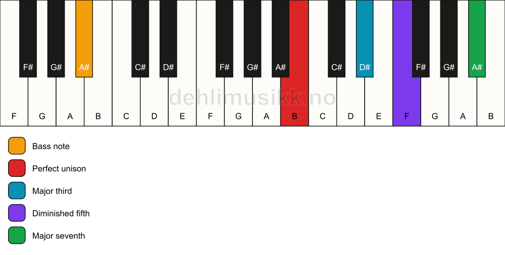 Piano keyboard showing the notes for a B maj7(b5)/A# chord