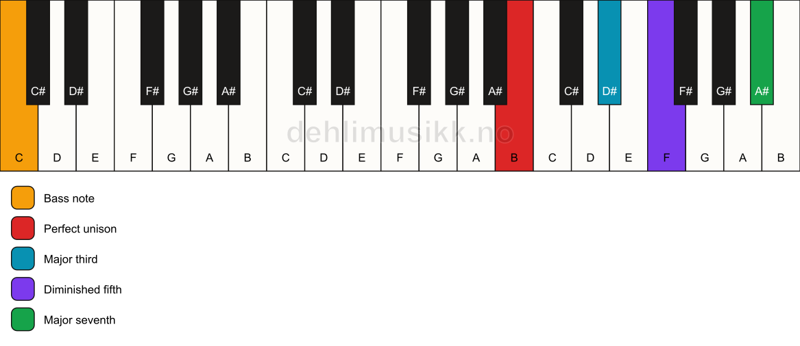 Piano keyboard showing the notes for a B maj7(b5)/C chord