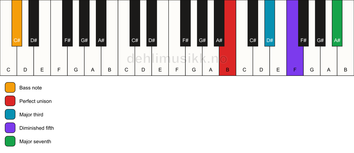 Piano keyboard showing the notes for a B maj7(b5)/C# chord