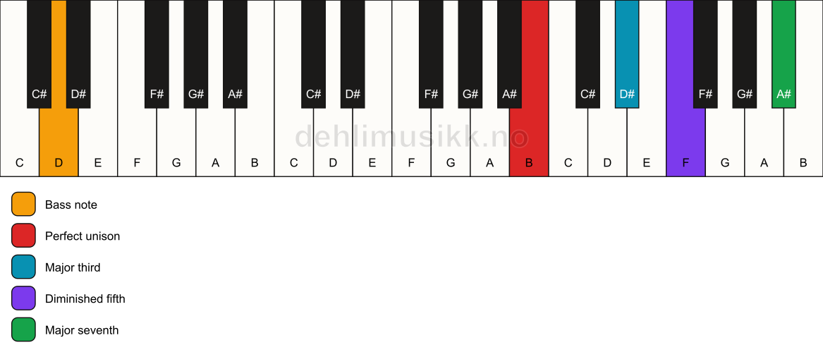 Piano keyboard showing the notes for a B maj7(b5)/D chord