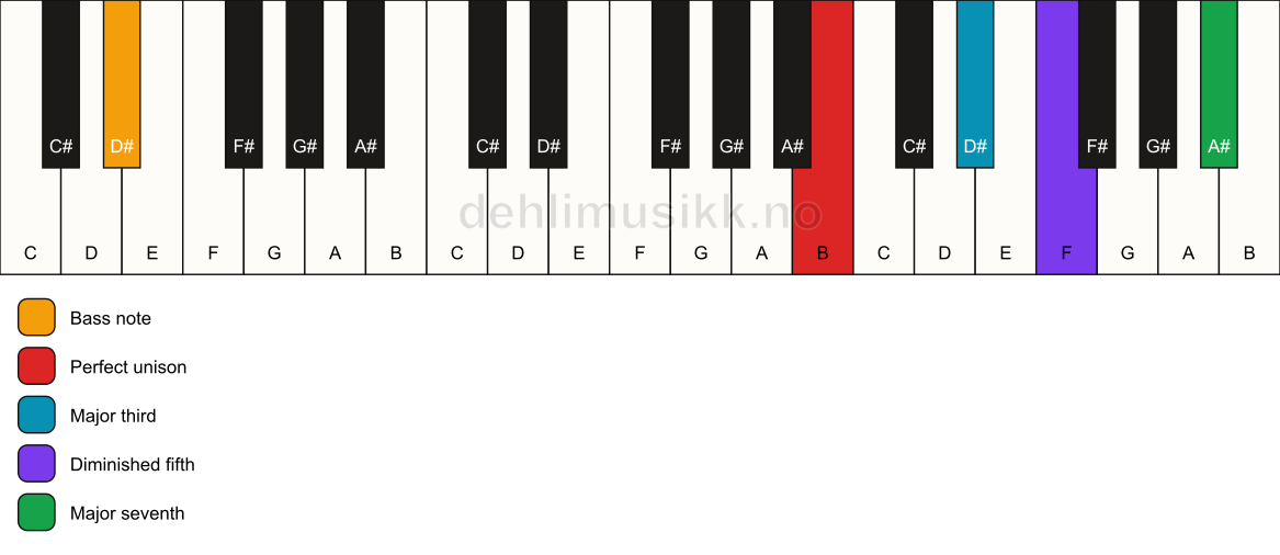 Piano keyboard showing the notes for a B maj7(b5)/D# chord