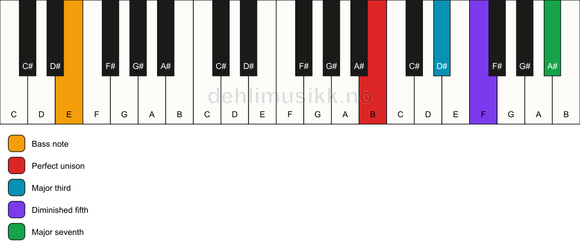 Piano keyboard showing the notes for a B maj7(b5)/E chord