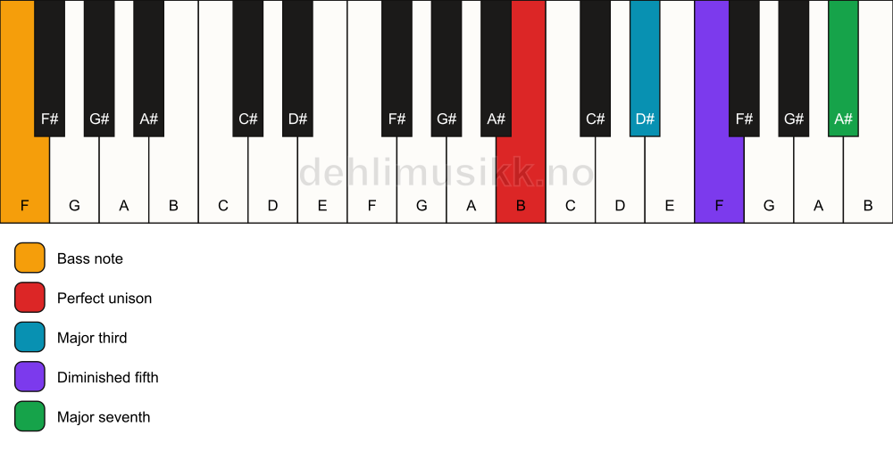 Piano keyboard showing the notes for a B maj7(b5)/F chord
