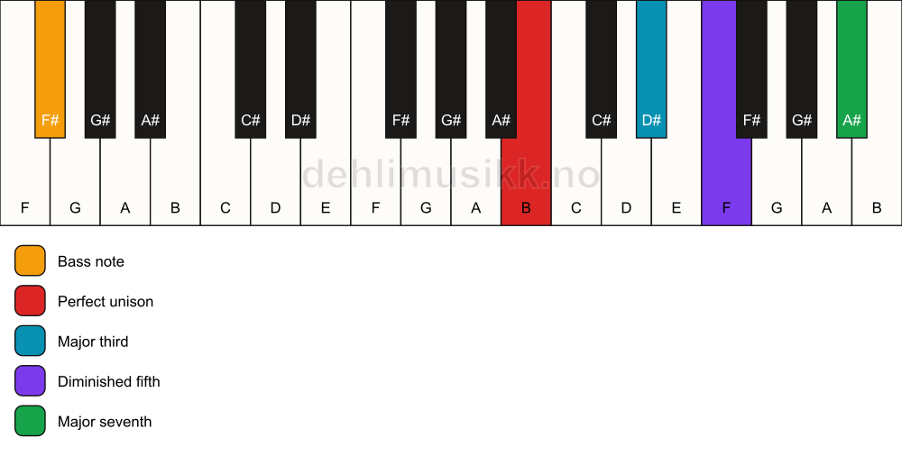 Piano keyboard showing the notes for a B maj7(b5)/F# chord
