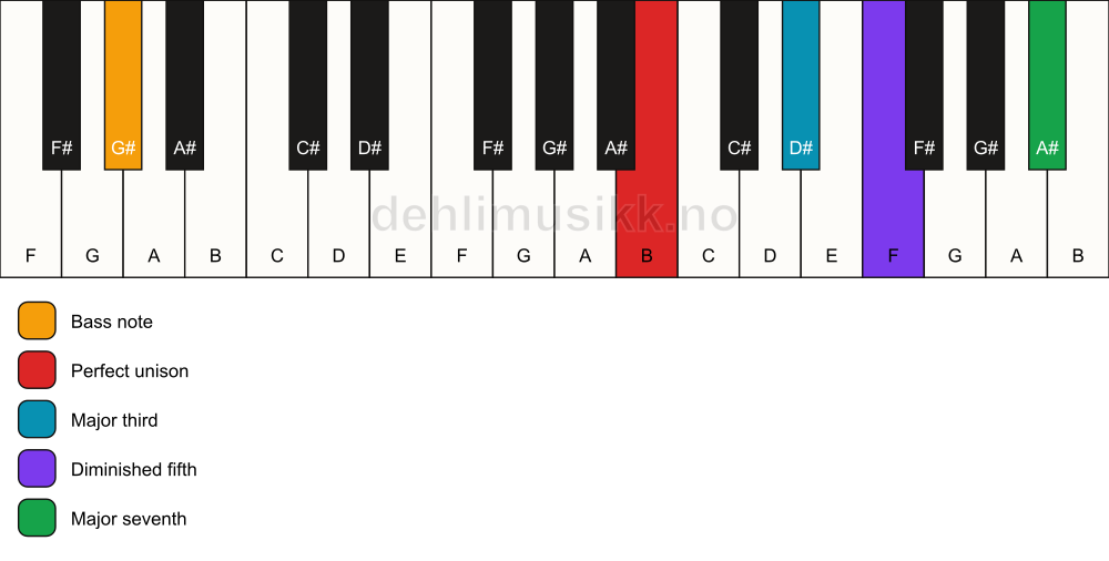 Piano keyboard showing the notes for a B maj7(b5)/G# chord