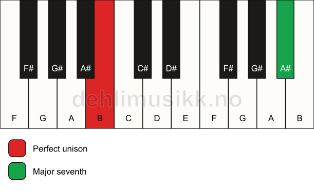 Piano keyboard showing the notes for a B maj7(no3) chord