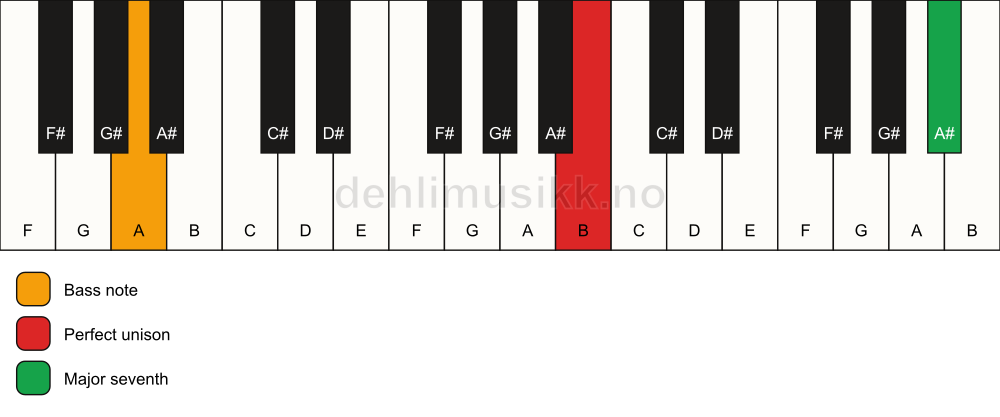 Piano keyboard showing the notes for a B maj7(no3)/A chord