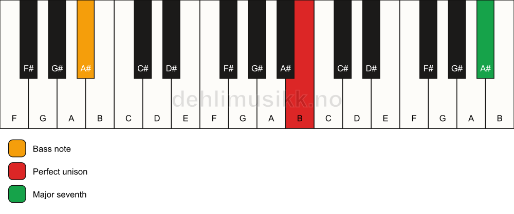 Piano keyboard showing the notes for a B maj7(no3)/A# chord