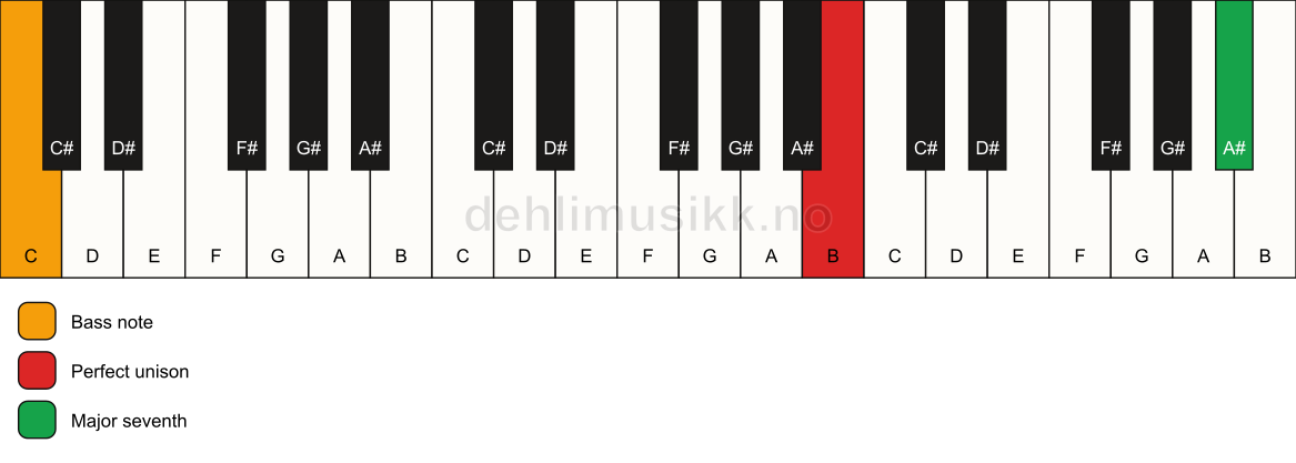 Piano keyboard showing the notes for a B maj7(no3)/C chord