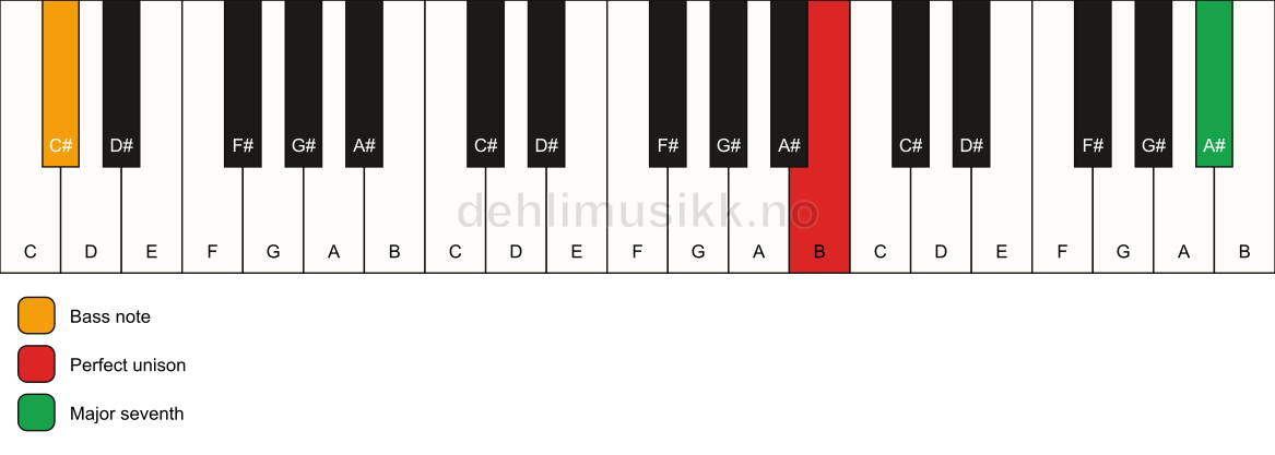 Piano keyboard showing the notes for a B maj7(no3)/C# chord