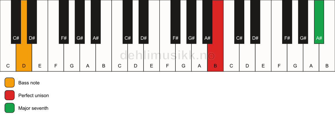 Piano keyboard showing the notes for a B maj7(no3)/D chord