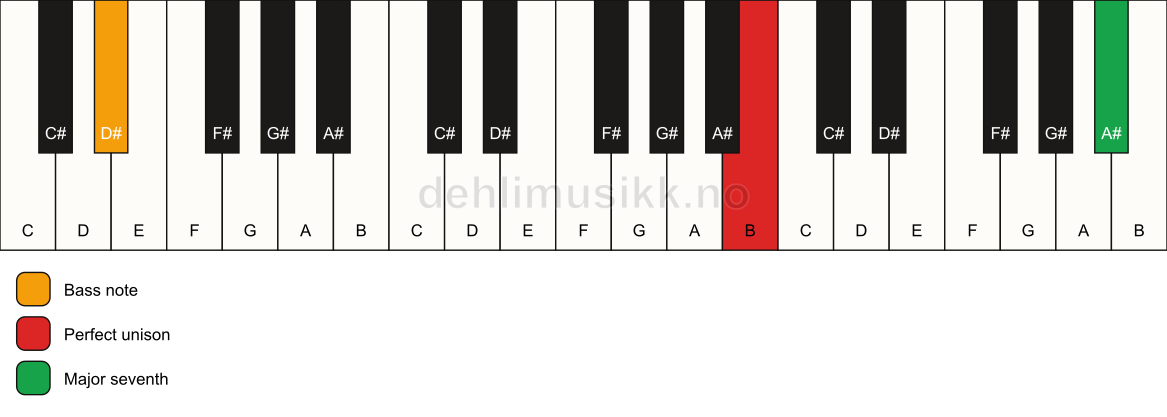 Piano keyboard showing the notes for a B maj7(no3)/D# chord