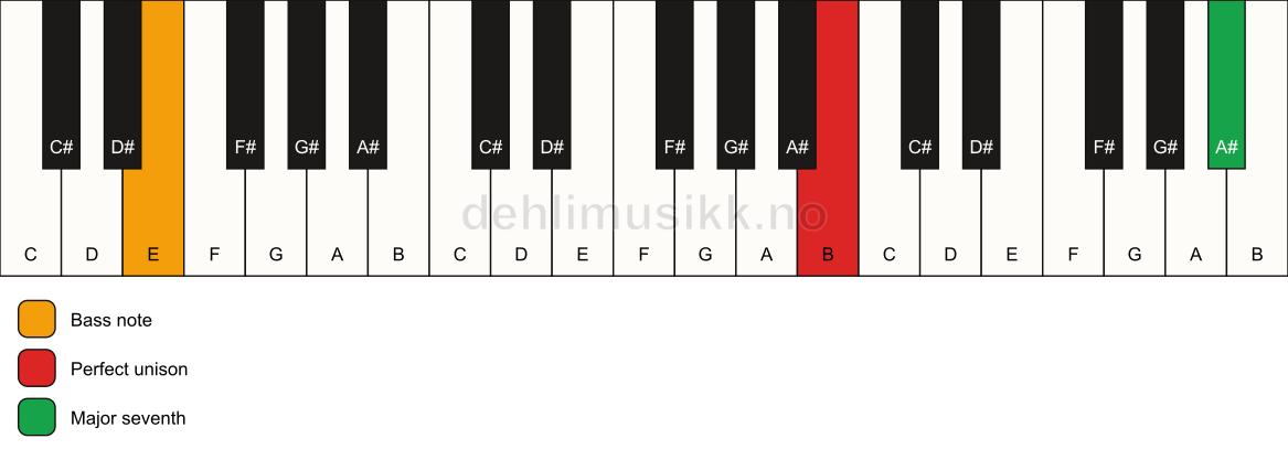 Piano keyboard showing the notes for a B maj7(no3)/E chord