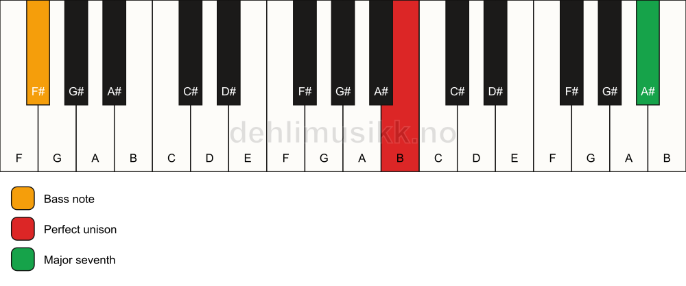 Piano keyboard showing the notes for a B maj7(no3)/F# chord