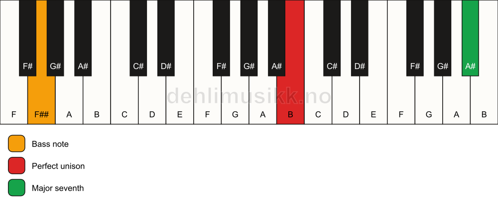 Piano keyboard showing the notes for a B maj7(no3)/F## chord