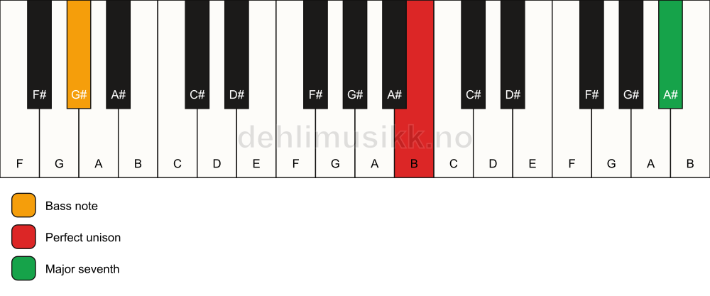Piano keyboard showing the notes for a B maj7(no3)/G# chord