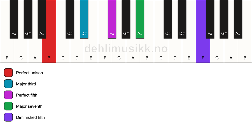 Piano keyboard showing the notes for a B maj7(#11) chord