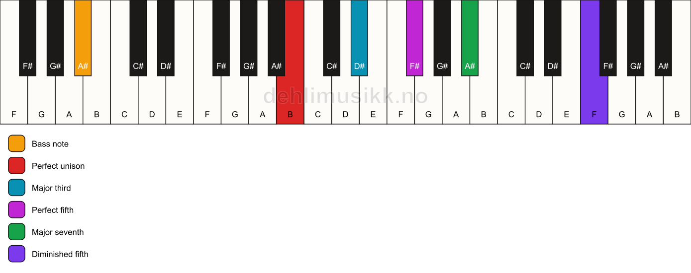 Piano keyboard showing the notes for a B maj7(#11)/A# chord