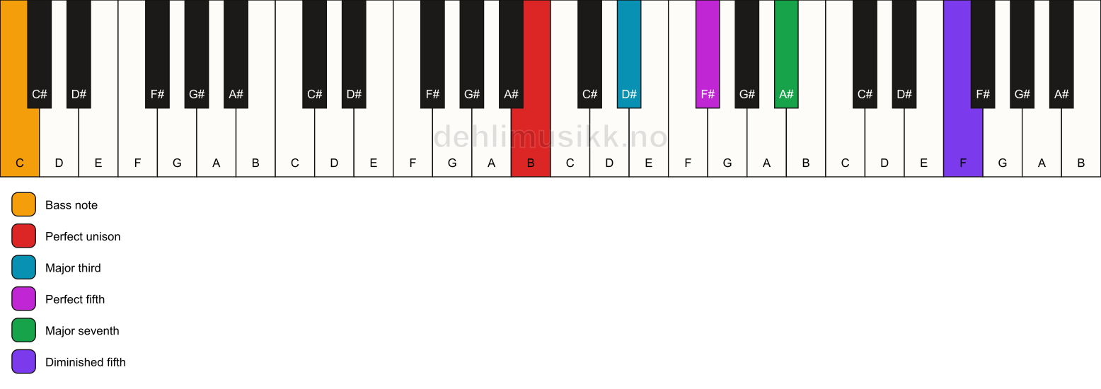 Piano keyboard showing the notes for a B maj7(#11)/C chord