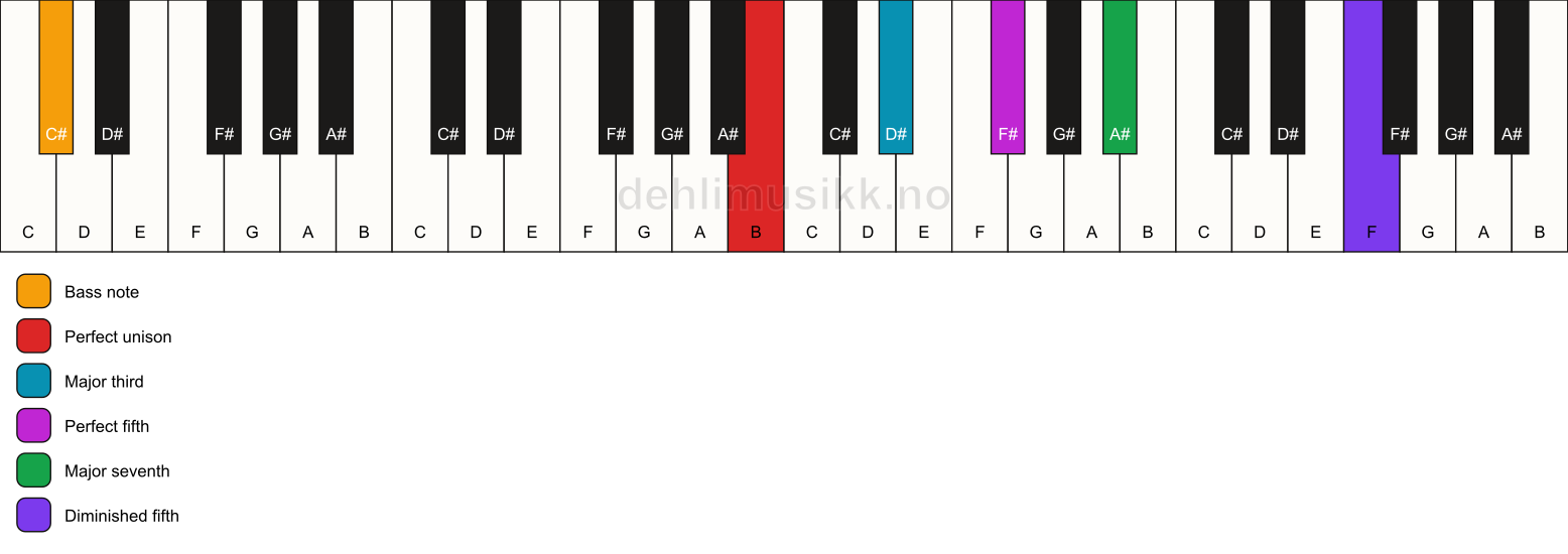 Piano keyboard showing the notes for a B maj7(#11)/C# chord