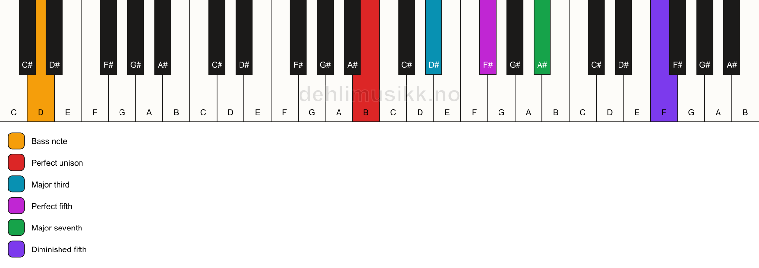 Piano keyboard showing the notes for a B maj7(#11)/D chord