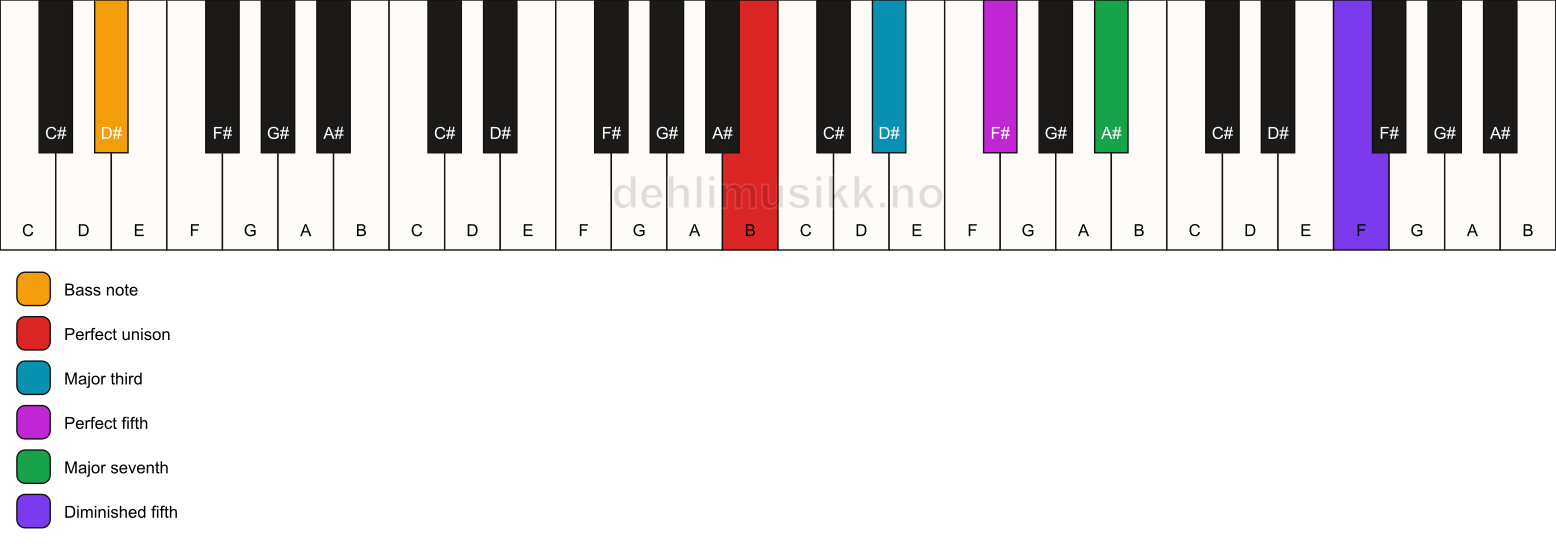 Piano keyboard showing the notes for a B maj7(#11)/D# chord