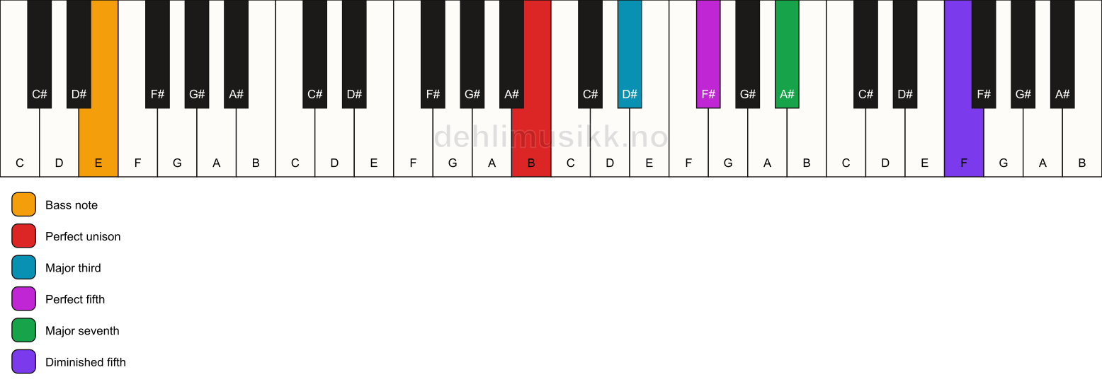 Piano keyboard showing the notes for a B maj7(#11)/E chord
