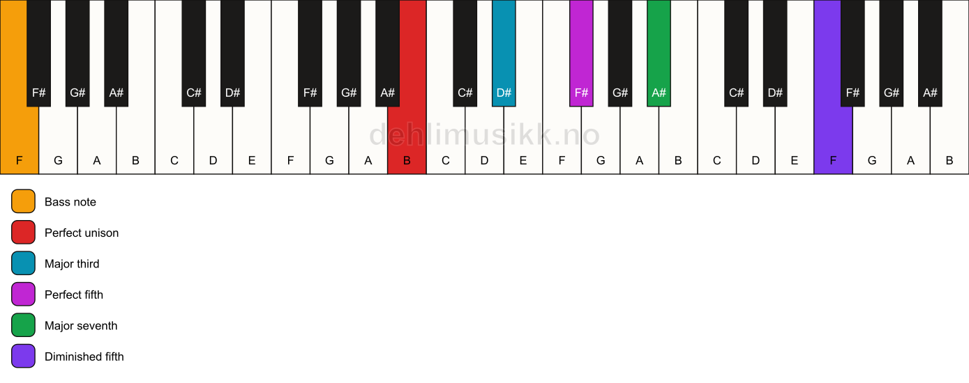 Piano keyboard showing the notes for a B maj7(#11)/F chord