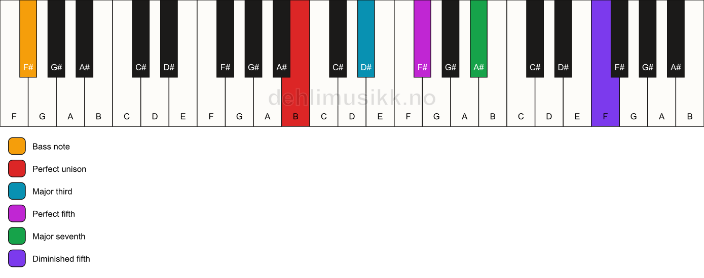 Piano keyboard showing the notes for a B maj7(#11)/F# chord