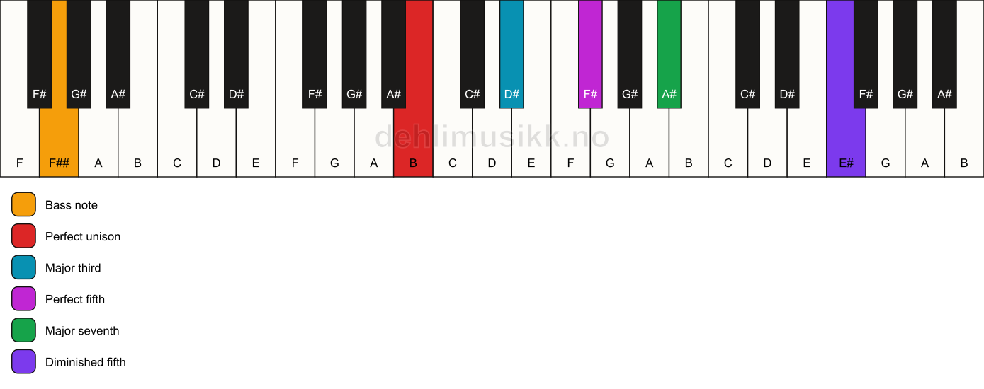 Piano keyboard showing the notes for a B maj7(#11)/F## chord