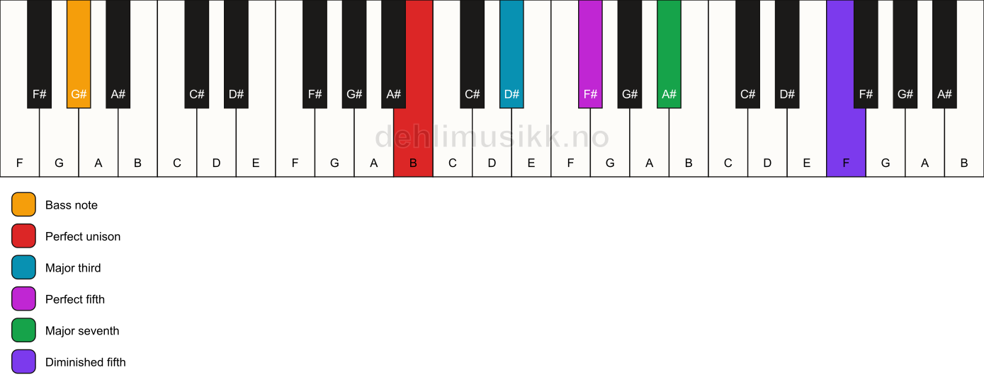 Piano keyboard showing the notes for a B maj7(#11)/G# chord