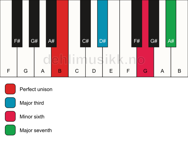 Piano keyboard showing the notes for a B maj7(#5) chord