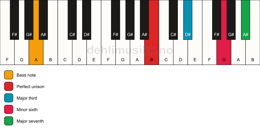 Piano keyboard showing the notes for a B maj7(#5)/A chord