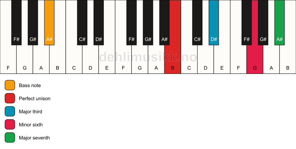Piano keyboard showing the notes for a B maj7(#5)/A# chord