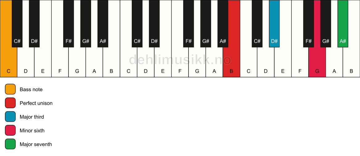 Piano keyboard showing the notes for a B maj7(#5)/C chord